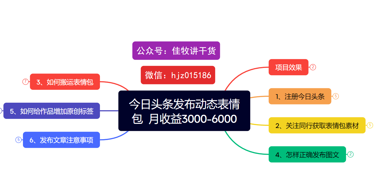 今日头条发布动态表情包  月收益3000-6000项目拆解-欧乐副业网